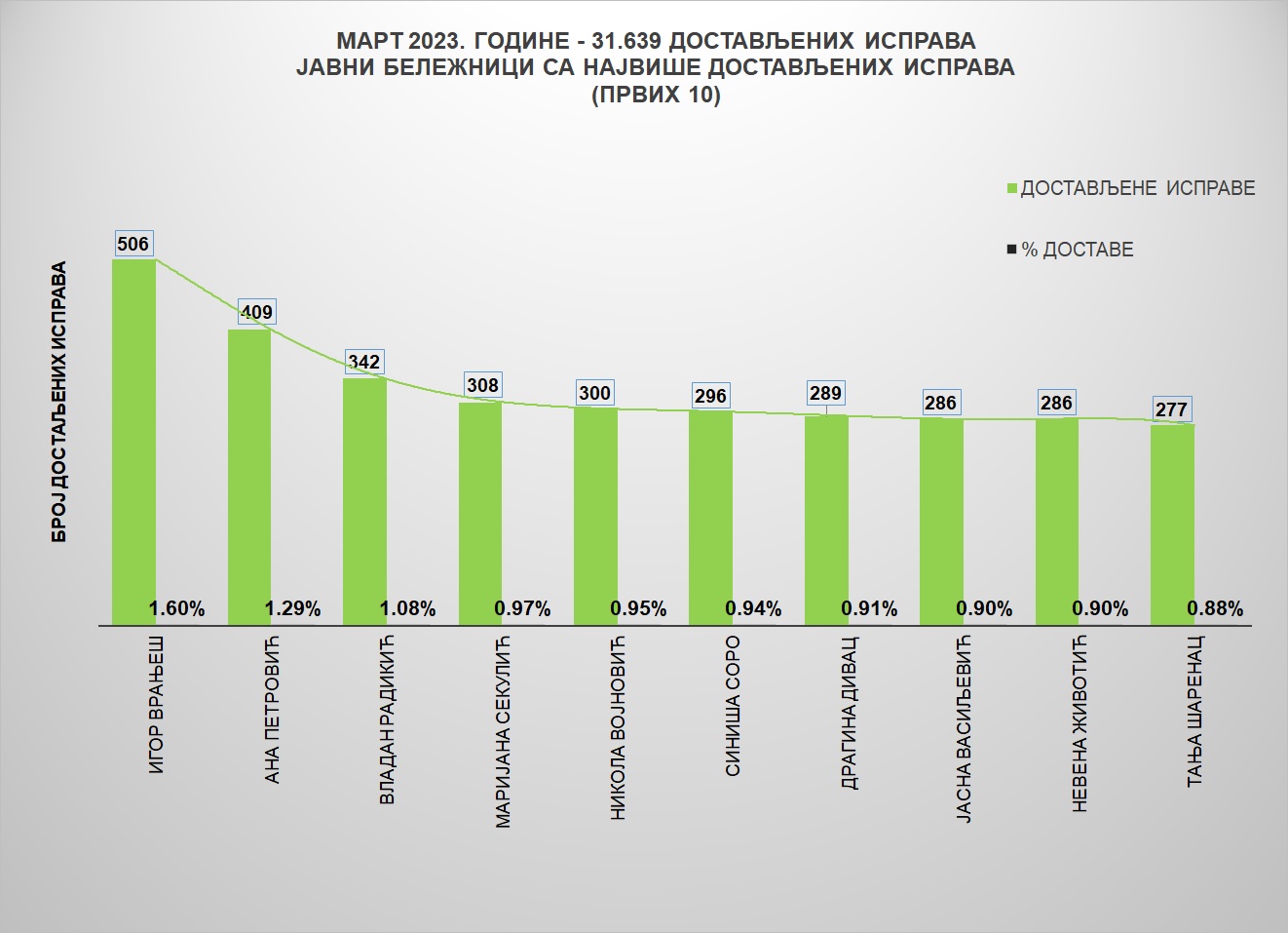 /content/pages/onama/статистика/2023/04/Grafik 1-mart23.jpg